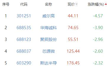 半导体板块跌0.19% 创耀科技涨4.41%居首