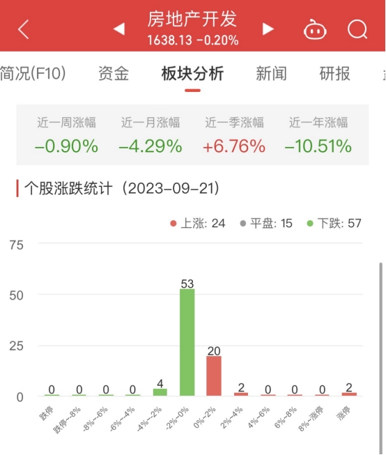 房地产开发板块跌0.2% 南国置业涨9.87%居首