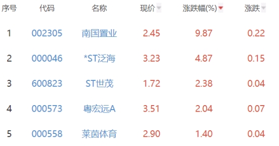 房地产开发板块跌0.2% 南国置业涨9.87%居首