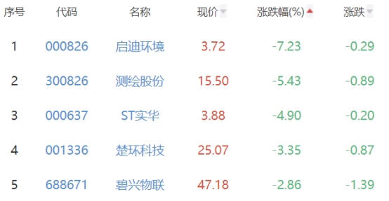 碳中和板块跌0.44% 荣联科技涨10.01%居首