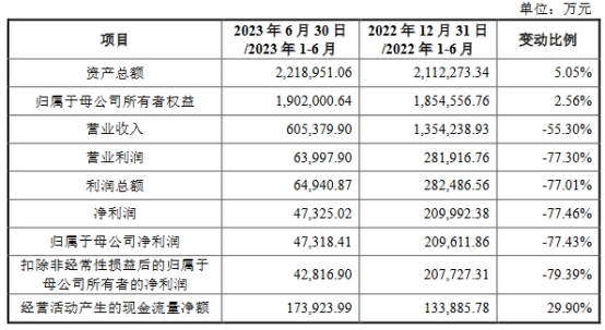 国货航上半年净利润降77%去年降28% 3年分红38.7亿