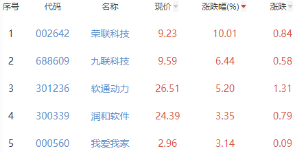 ChatGPT概念板块跌0.03% 荣联科技涨10.01%居首