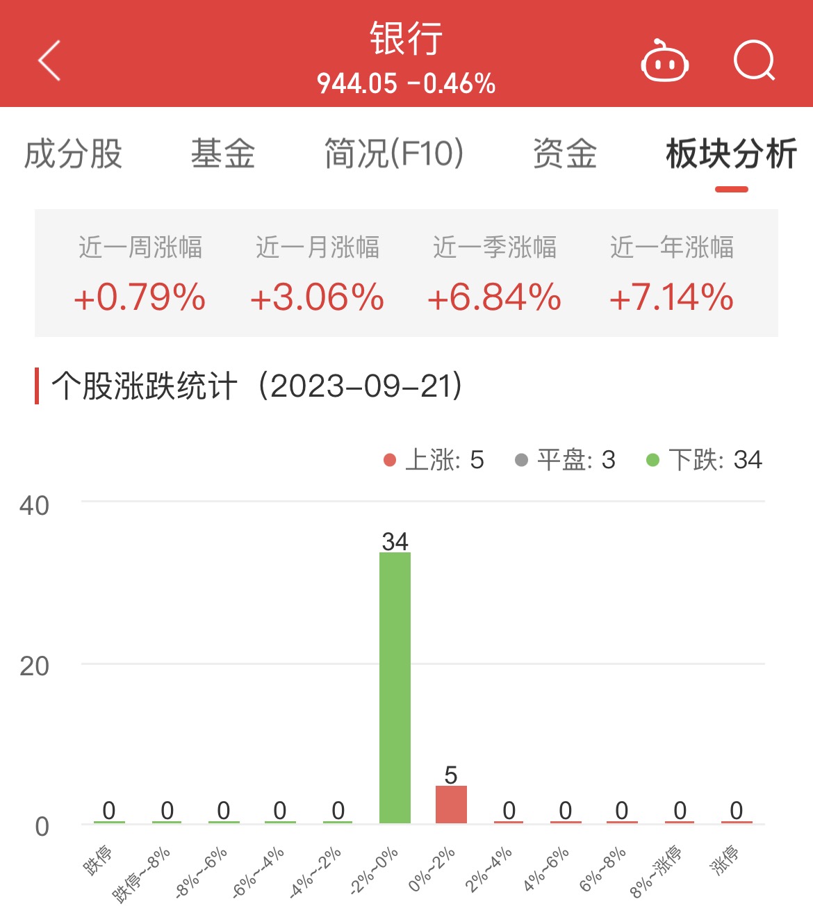 银行板块跌0.46% 兰州银行涨0.98%居首