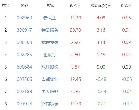 房地产服务板块涨1.24% 新大正涨4.08%居首