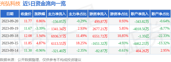 光弘科技（300735）9月21日13点29分触及涨停板