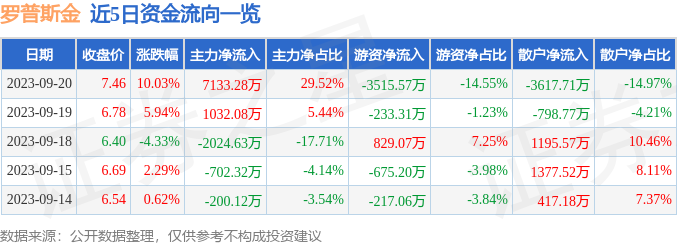 罗普斯金（002333）9月21日10点2分触及涨停板