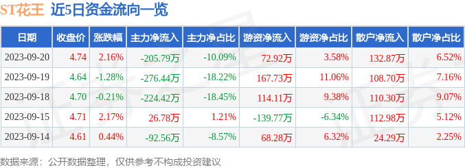 ST花王（603007）9月21日13点22分触及涨停板