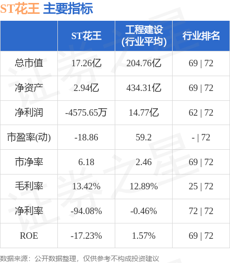 ST花王（603007）9月21日13点22分触及涨停板