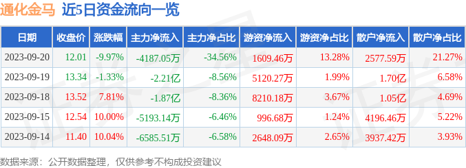 通化金马（000766）9月21日9点30分触及涨停板