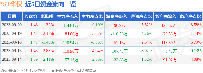 *ST华仪（600290）9月21日14点4分触及涨停板