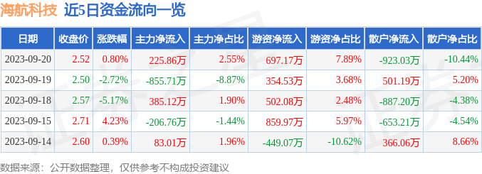 海航科技（600751）9月21日9点52分触及涨停板