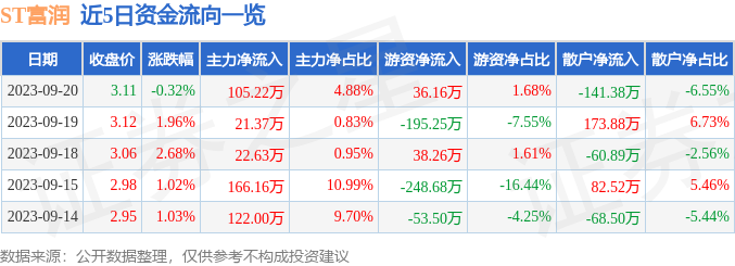 ST富润（600070）9月21日13点0分触及涨停板