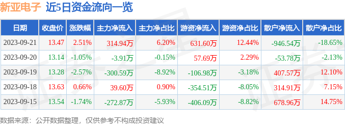 新亚电子（605277）9月22日11点12分触及涨停板