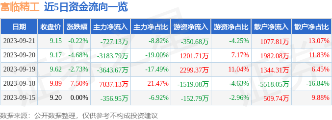 富临精工（300432）9月22日11点22分触及涨停板