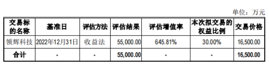 威领股份买领辉科技剩余30%股权获通过 申港证券建功