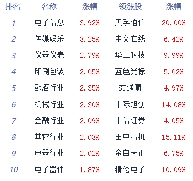 收评：两市强势反弹沪指涨1.55% 通信设备板块全天领涨