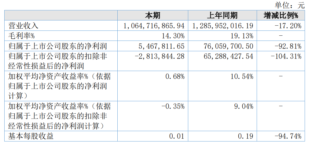 利尔达上半年扣非亏损前三季预降 年初上市募1亿