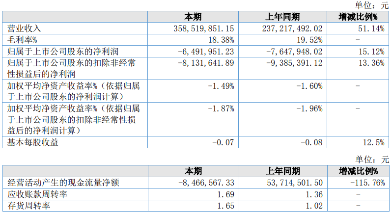 大地电气前三季预亏 北交所上市即巅峰东北证券保荐