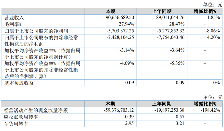 路桥信息上半年亏损 上个月上市金圆统一保荐