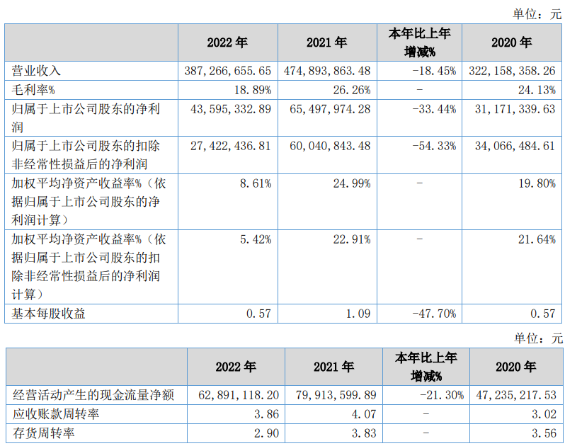 晶赛科技上半年转亏 北交所上市即巅峰国元证券保荐