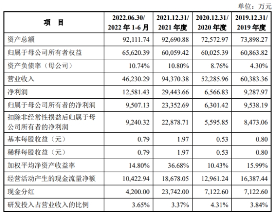 南高峰3年半赚4.9亿分红4.2亿 主要产品列