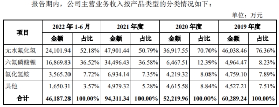 南高峰3年半赚4.9亿分红4.2亿 主要产品列