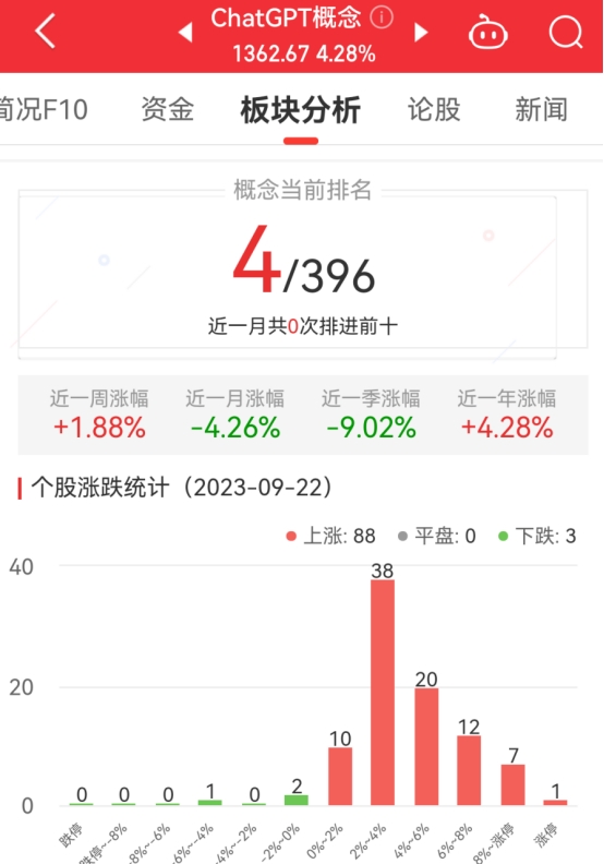 ChatGPT概念板块涨4.28% 昆仑万维涨19.99%居首