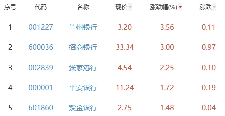 银行板块涨0.65% 兰州银行涨3.56%居首