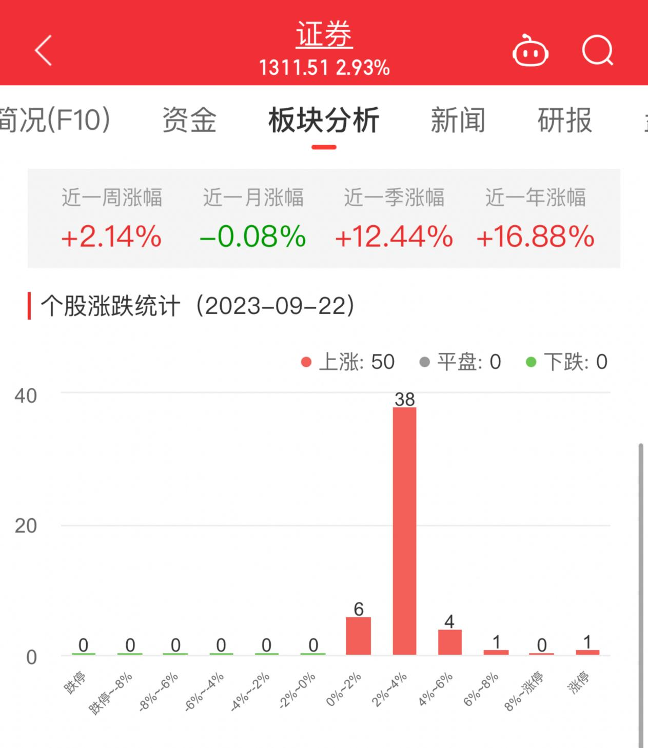 证券板块涨2.93% 华创云信涨9.95%居首