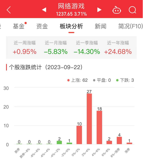 网络游戏板块涨3.71% 昆仑万维涨19.99%居首