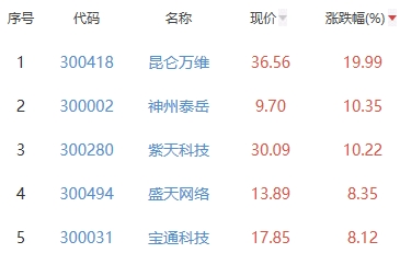 网络游戏板块涨3.71% 昆仑万维涨19.99%居首