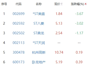 网络游戏板块涨3.71% 昆仑万维涨19.99%居首