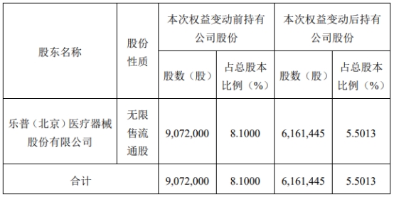 圣诺生物股东乐普医疗3天减持291万股 比例达2.6%