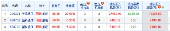 盛科通信涨15.33% 机构净买入7490万元