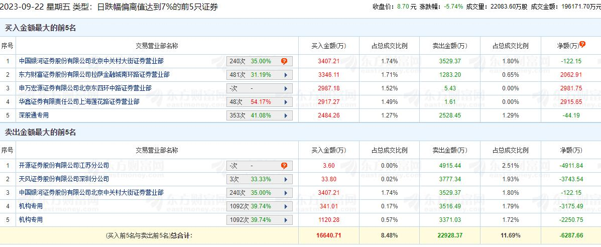 荣联科技跌5.74% 机构净卖出5426万元