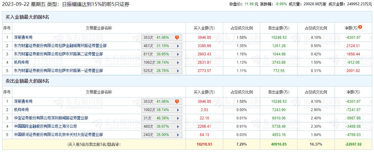 通化金马跌停 机构净卖出8154万元