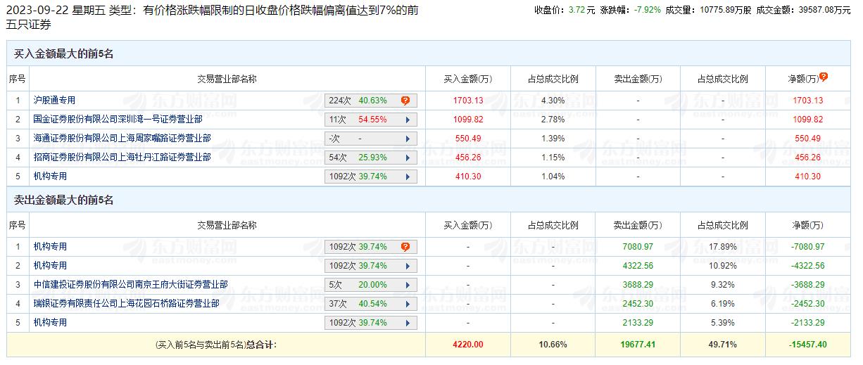 通用股份跌7.92% 机构净卖出1.31亿元