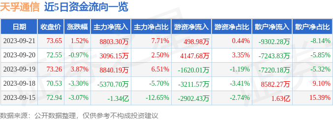 天孚通信（300394）9月22日10点59分触及涨停板