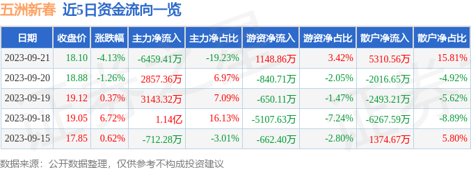 五洲新春（603667）9月22日14点20分触及涨停板