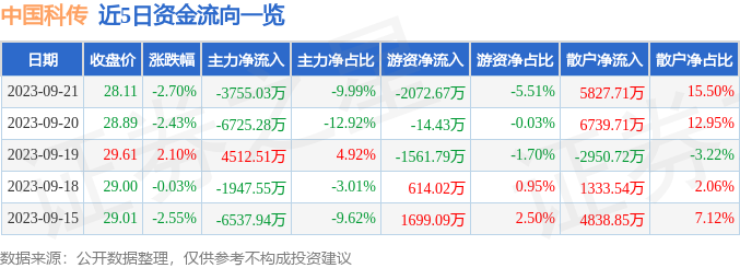 中国科传（601858）9月22日10点33分触及涨停板