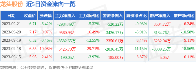 龙头股份（600630）9月22日10点0分触及涨停板