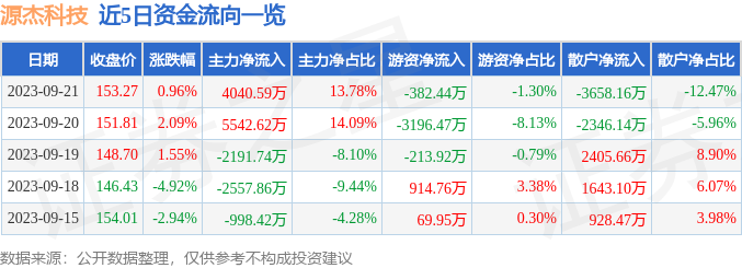 源杰科技（688498）9月22日14点7分触及涨停板