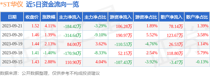 *ST华仪（600290）9月22日14点29分触及跌停板