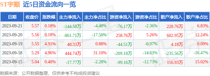 ST宇顺（002289）9月22日14点53分触及跌停板