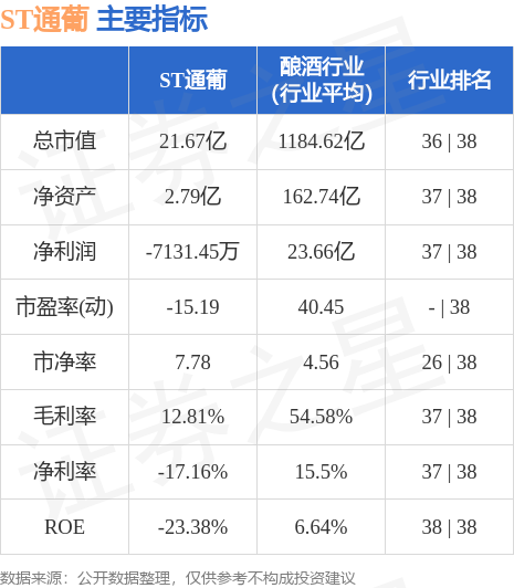 ST通葡（600365）9月22日9点30分触及涨停板