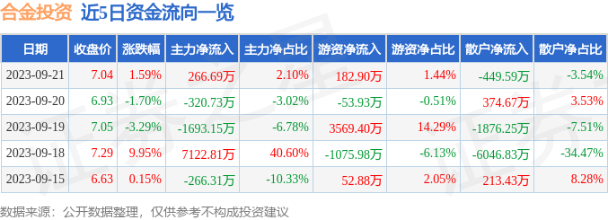 合金投资（000633）9月22日14点29分触及涨停板