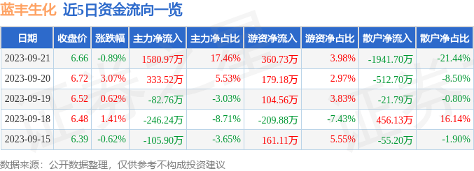 蓝丰生化（002513）9月22日13点9分触及涨停板