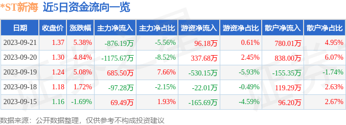 *ST新海（002089）9月22日9点41分触及涨停板