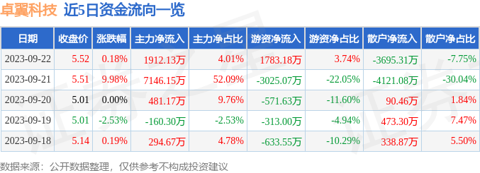 卓翼科技（002369）9月25日14点37分触及涨停板