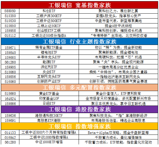 工银瑞信指数家族助力投资者资产配置 捕捉市场机遇